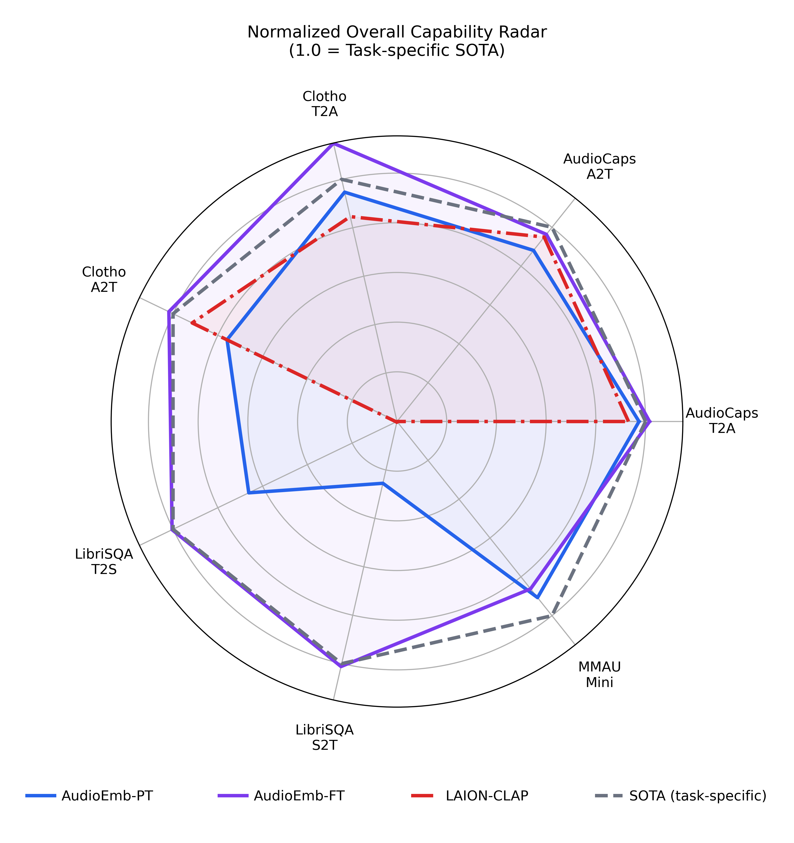 ALM2Vec benchmark evaluation results