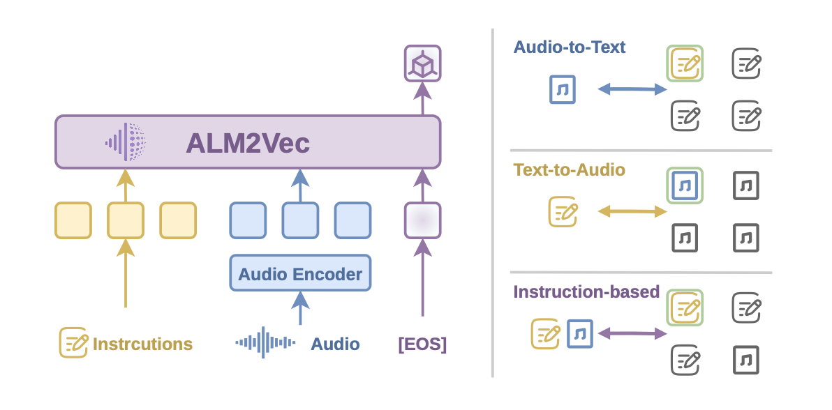 ALM2Vec model overview